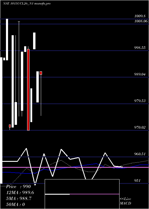  weekly chart SecRe