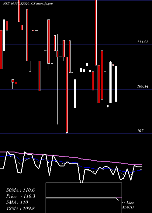  Daily chart GoiLoan