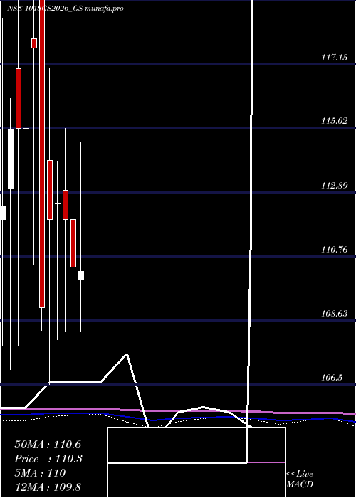  monthly chart GoiLoan