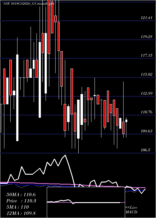  weekly chart GoiLoan