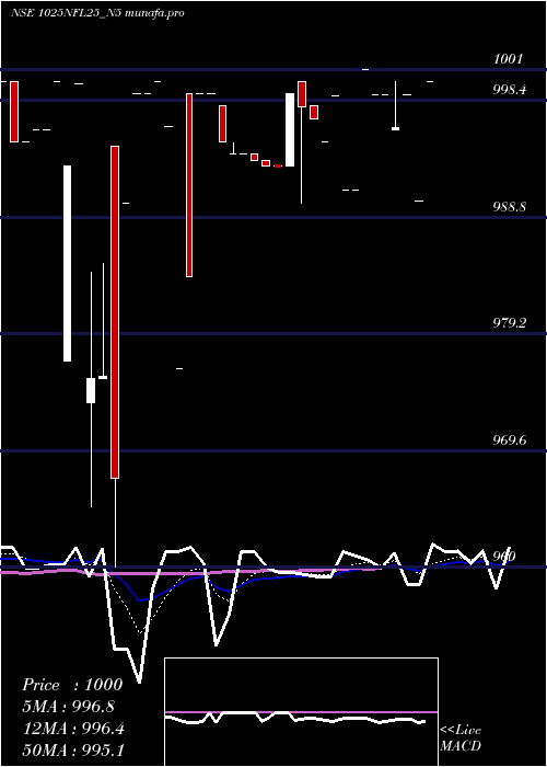  Daily chart SecRe