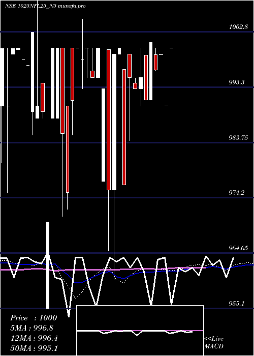  weekly chart SecRe