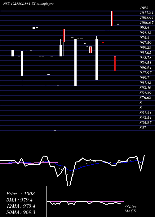  Daily chart SecRe