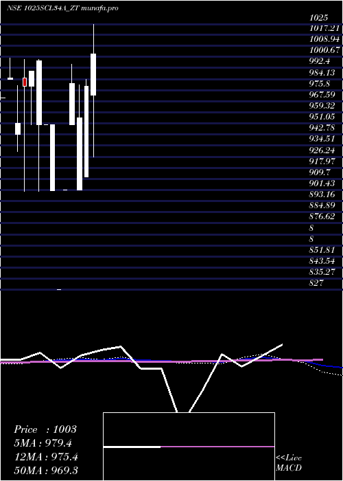  monthly chart SecRe