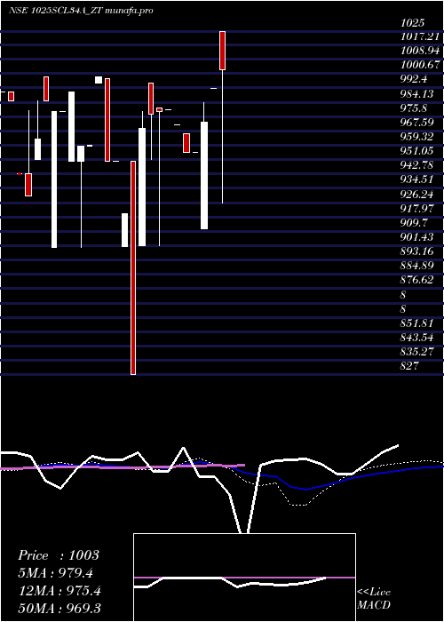  weekly chart SecRe