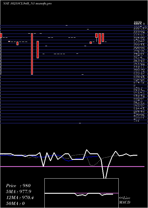Daily chart SecRe