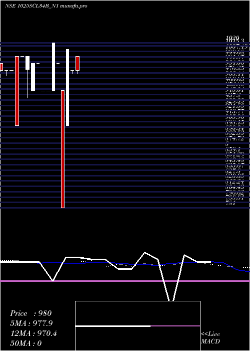 weekly chart SecRe