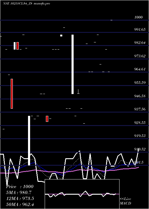 Daily chart SecRe