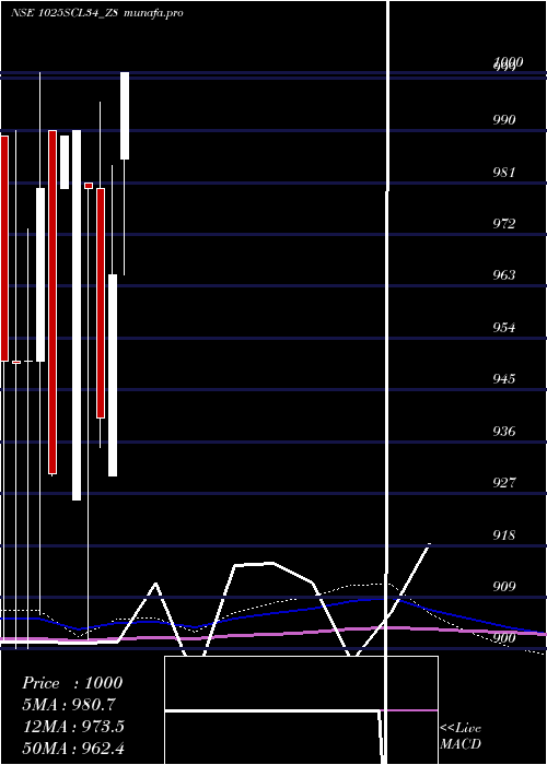monthly chart SecRe