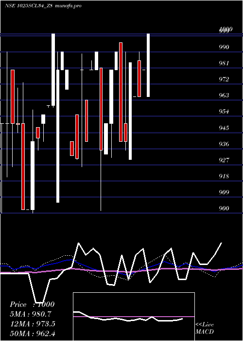 weekly chart SecRe
