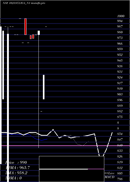 Daily chart Scl10