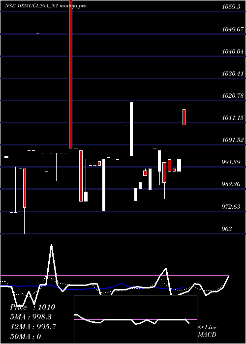  Daily chart SecRe