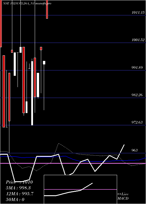  weekly chart SecRe