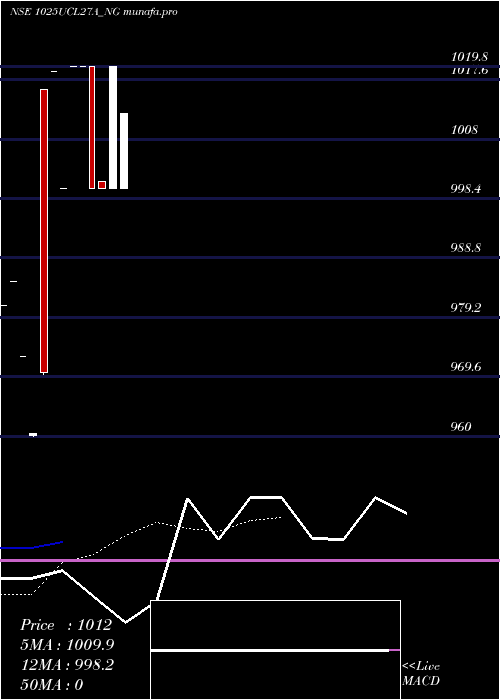  Daily chart Ucl10