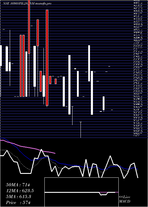Daily chart SecRe