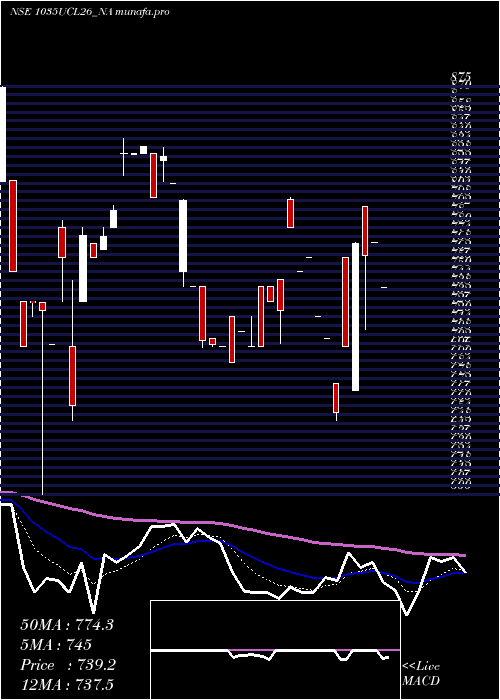  Daily chart SecRe