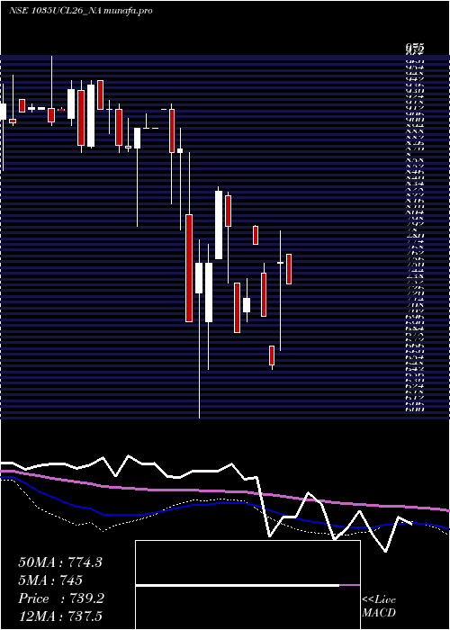  weekly chart SecRe