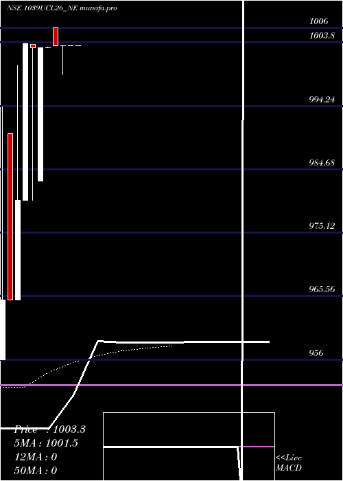 Daily chart Ucl10