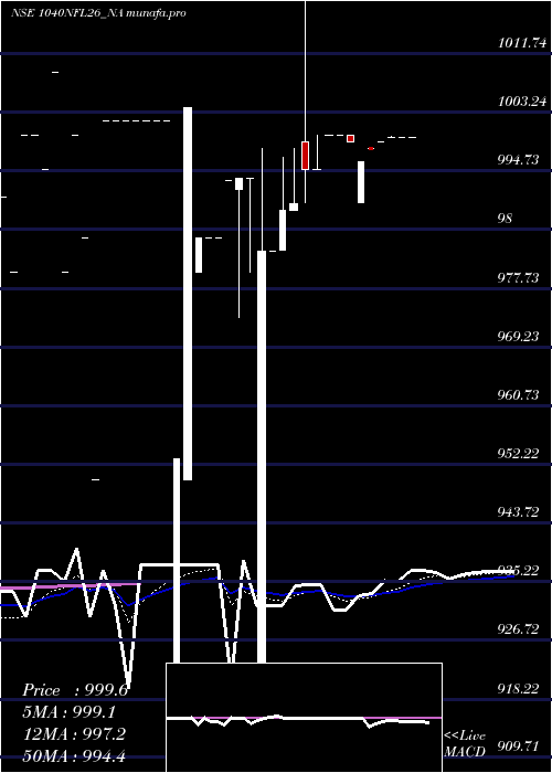 Daily chart SecRe