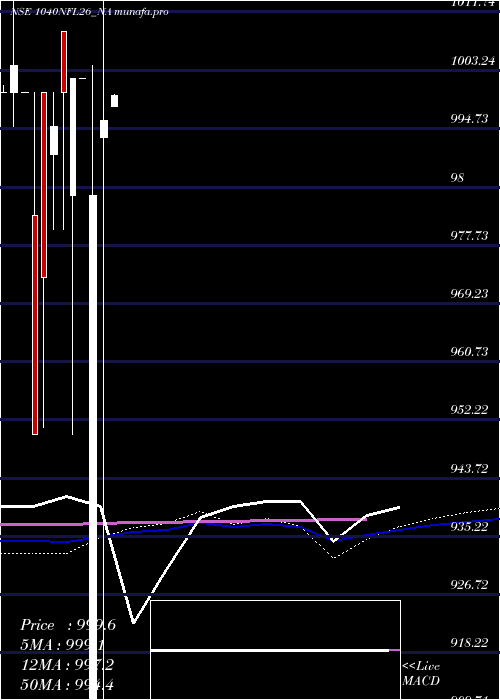 monthly chart SecRe