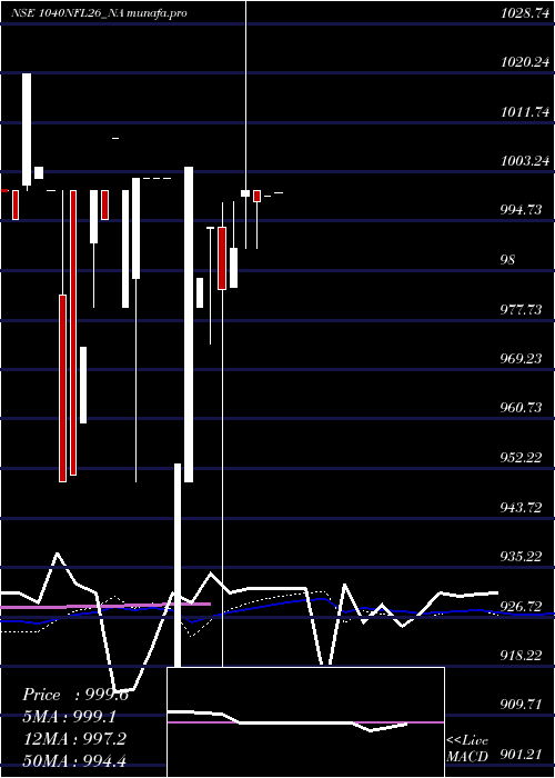 weekly chart SecRe