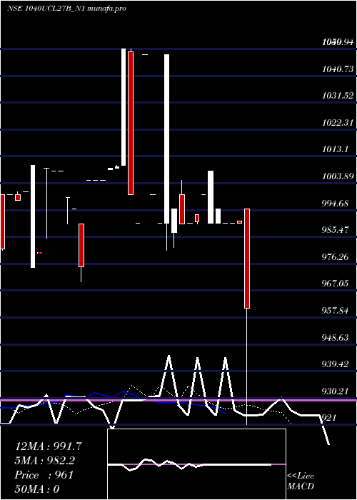  Daily chart SecRe