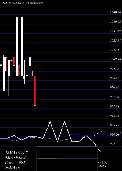  weekly chart SecRe