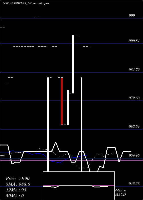  Daily chart SecRe