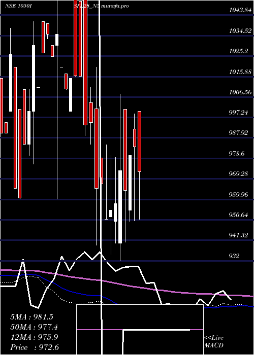  weekly chart SecRe