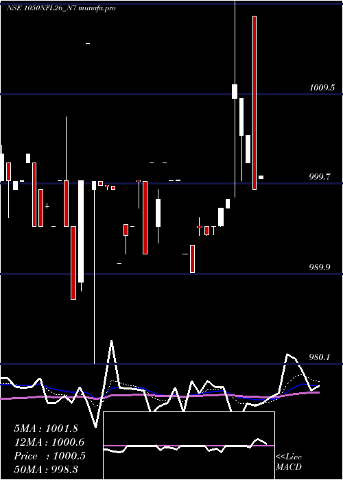Daily chart SecRe