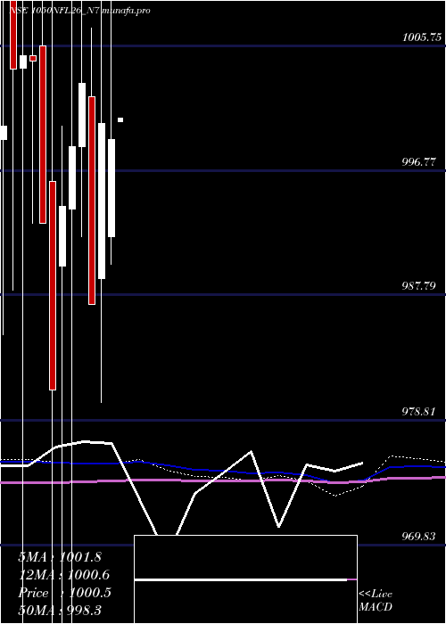 monthly chart SecRe