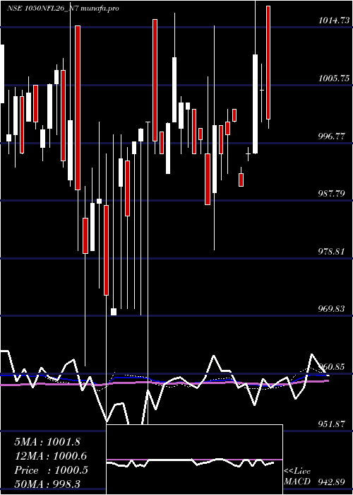 weekly chart SecRe