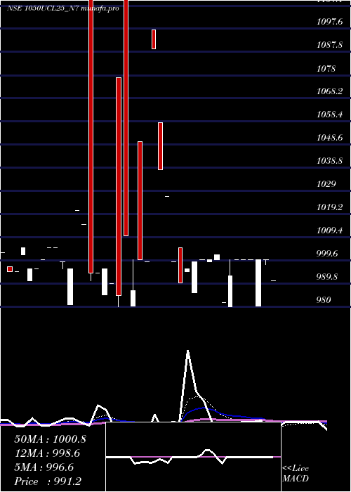 Daily chart SecRed