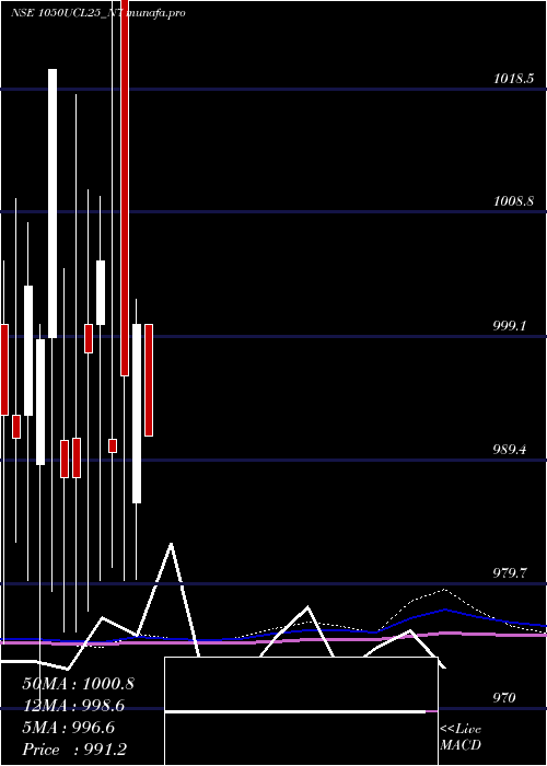 monthly chart SecRed
