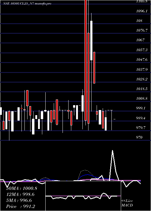 weekly chart SecRed