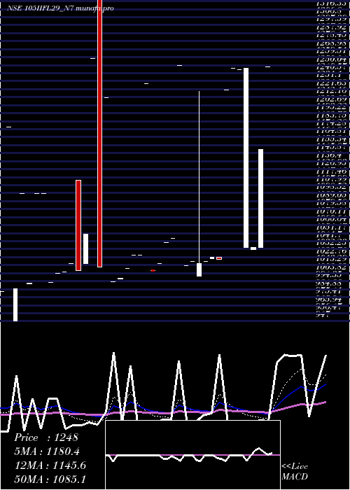  Daily chart UnsecRed