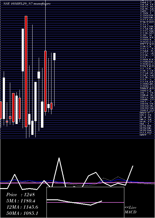  monthly chart UnsecRed