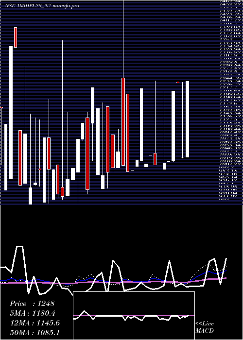  weekly chart UnsecRed