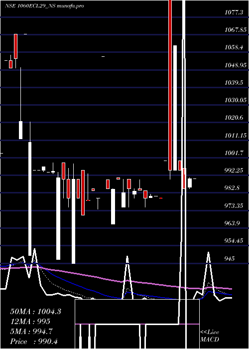  Daily chart SecRed