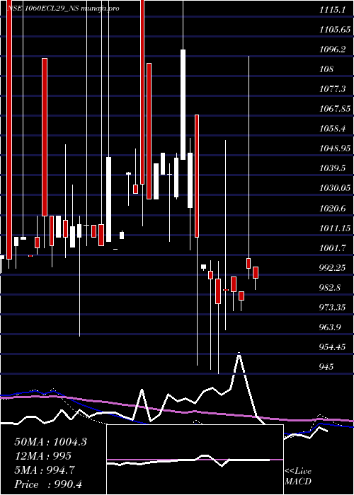  weekly chart SecRed