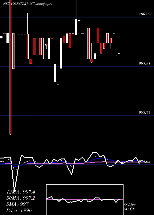  Daily chart SecRe