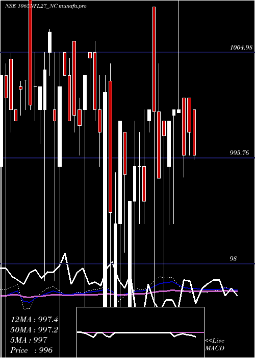  weekly chart SecRe