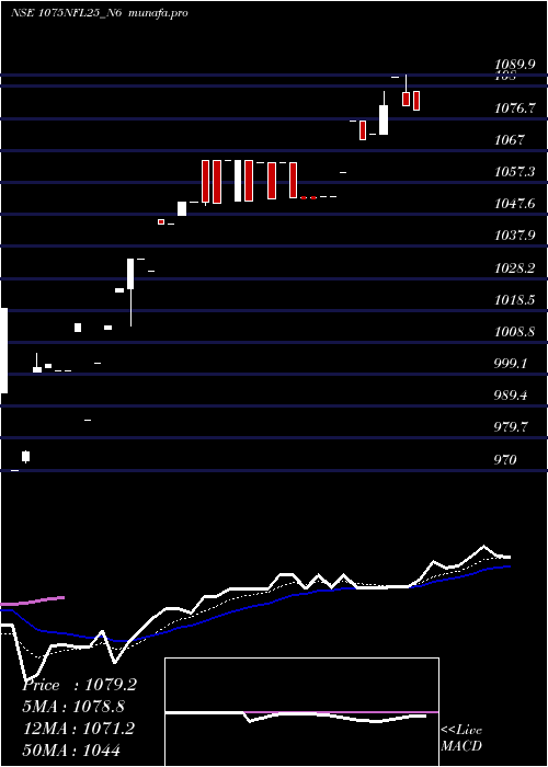 Daily chart SecRe