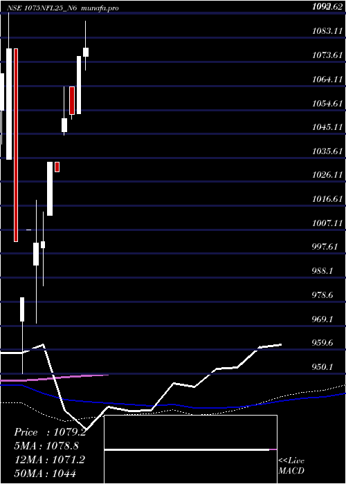 monthly chart SecRe