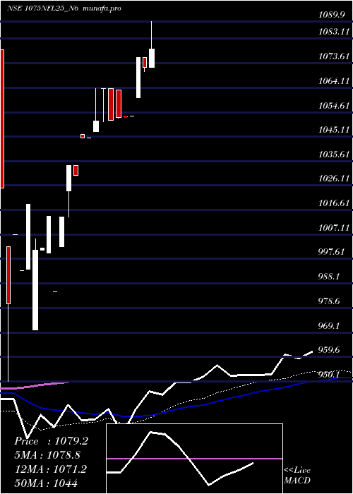 weekly chart SecRe