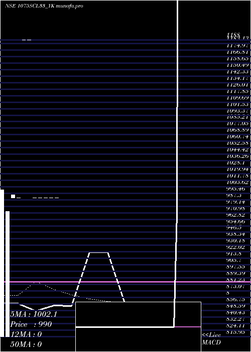 Daily chart SecRe