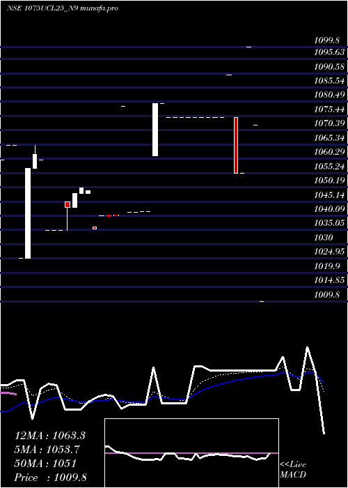  Daily chart SecRe