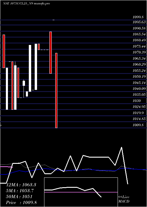  weekly chart SecRe