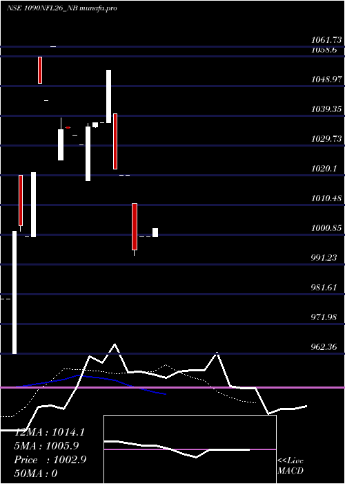 Daily chart SecRe