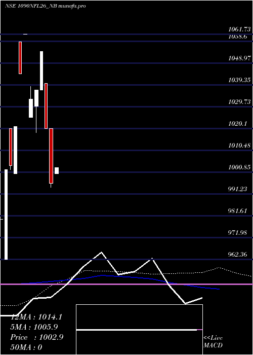 weekly chart SecRe